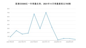 2022年5月东风富康富康ES500销量多少？ 在哪个城市卖得最好？