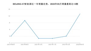 2022年5月北京汽车BEIJING-X7新能源销量数据发布 共卖了13台