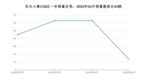 2022年5月东风小康C36销量多少？ 在自主车中排名怎么样？