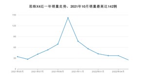 2022年5月思皓X4销量多少？ 在哪个城市卖得最好？