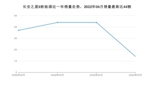 2022年5月长安凯程长安之星9新能源销量怎么样？ 在10-15万中排名怎么样？