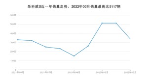 2022年5月别克昂科威S销量多少？ 在哪个城市卖得最好？