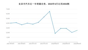 6月宜昌市汽车销量情况如何? 本田CR-V排名第一(2022年)