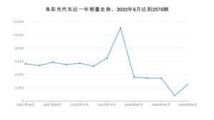 阜阳市6月汽车销量数据发布 速腾排名第一(2022年)