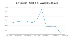 阜阳市6月汽车销量数据发布 速腾排名第一(2022年)