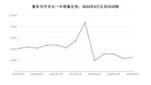 襄阳市6月汽车销量数据发布 本田CR-V排名第一(2022年)