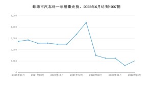 蚌埠市6月汽车销量统计 速腾排名第一(2022年)