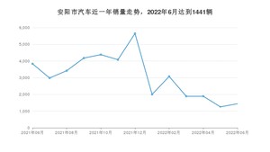 6月安阳市汽车销量情况如何? 哪吒V排名第一(2022年)