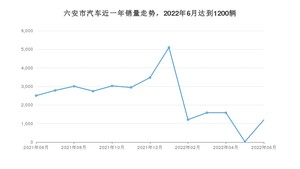 6月六安市汽车销量数据统计 速腾排名第一(2022年)