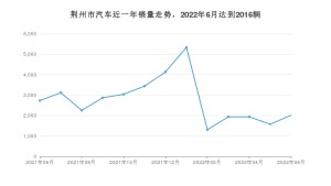 6月荆州市汽车销量数据统计 福瑞迪排名第一(2022年)