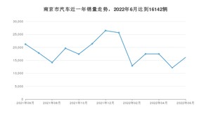 6月南京市汽车销量数据统计 奔驰C级排名第一(2022年)