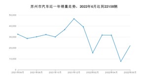 6月苏州市汽车销量情况如何? 奔驰C级排名第一(2022年)