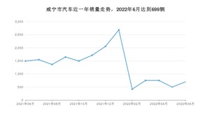 6月咸宁市汽车销量情况如何? 元PLUS排名第一(2022年)