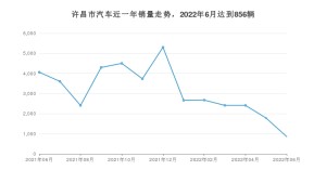 6月许昌市汽车销量情况如何? 秦新能源排名第一(2022年)