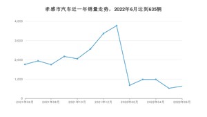 孝感市6月汽车销量 轩逸排名第一(2022年)