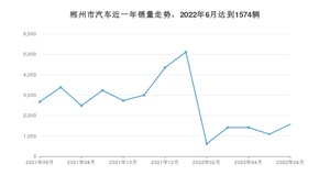 郴州市6月汽车销量数据发布 轩逸排名第一(2022年)