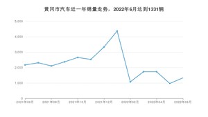 黄冈市6月汽车销量 本田XR-V排名第一(2022年)