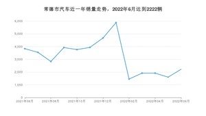 6月常德市汽车销量情况如何? 轩逸排名第一(2022年)