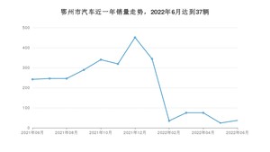 6月鄂州市汽车销量数据统计 风光E1排名第一(2022年)