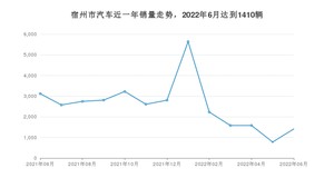 宿州市6月汽车销量统计 英朗排名第一(2022年)