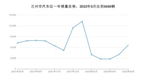 兰州市6月汽车销量统计 东风风神E70排名第一(2022年)