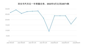 西安市6月汽车销量数据发布 理想ONE排名第一(2022年)