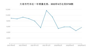 6月大连市汽车销量数据统计 轩逸排名第一(2022年)