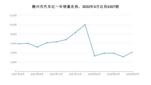 赣州市6月汽车销量统计 轩逸排名第一(2022年)