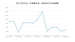荆门市6月汽车销量统计 本田CR-V排名第一(2022年)