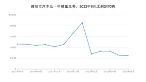 6月绵阳市汽车销量情况如何? 桑塔纳排名第一(2022年)