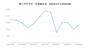 厦门市6月汽车销量统计 逸动新能源排名第一(2022年)