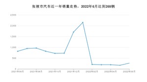 6月张掖市汽车销量情况如何? 长安CS75 PLUS排名第一(2022年)