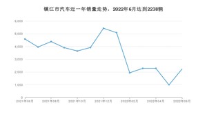 6月镇江市汽车销量情况如何? 奔驰C级排名第一(2022年)