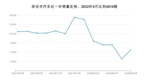 6月保定市汽车销量数据统计 速腾排名第一(2022年)