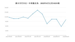 6月嘉兴市汽车销量数据统计 哪吒V排名第一(2022年)