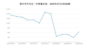6月锦州市汽车销量情况如何? 本田CR-V排名第一(2022年)