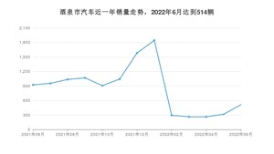 6月酒泉市汽车销量情况如何? 长安CS75 PLUS排名第一(2022年)