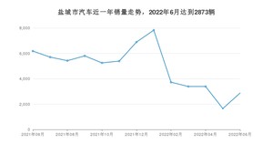 盐城市6月汽车销量统计 几何A排名第一(2022年)