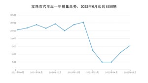 宝鸡市6月汽车销量 帝豪排名第一(2022年)