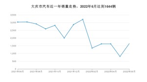 大庆市6月汽车销量数据发布 轩逸排名第一(2022年)