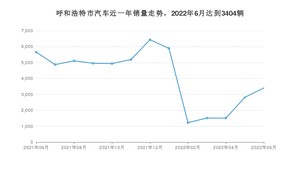 6月呼和浩特市汽车销量情况如何? 理想ONE排名第一(2022年)