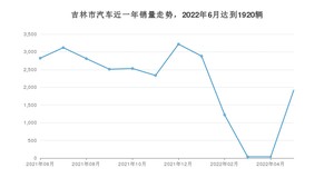 6月吉林市汽车销量数据统计 本田CR-V排名第一(2022年)