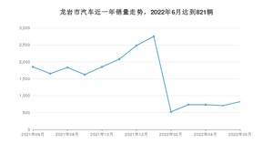 龙岩市6月汽车销量数据发布 轩逸排名第一(2022年)