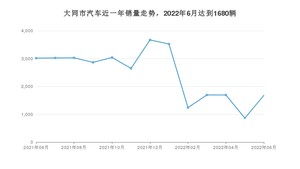 大同市6月汽车销量统计 本田CR-V排名第一(2022年)
