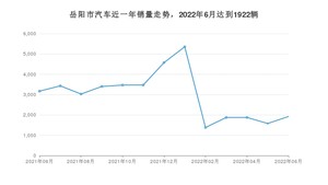 岳阳市6月汽车销量数据发布 轩逸排名第一(2022年)