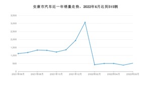 安康市6月汽车销量数据发布 哈弗H6排名第一(2022年)