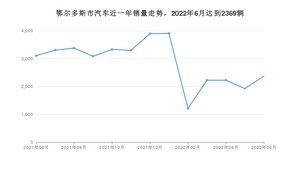 鄂尔多斯市6月汽车销量 哈弗H6排名第一(2022年)