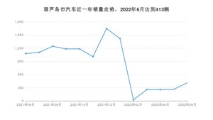 6月葫芦岛市汽车销量数据统计 轩逸排名第一(2022年)