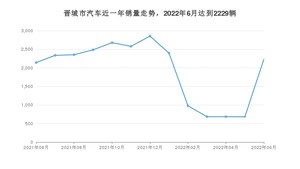 6月晋城市汽车销量数据统计 轩逸排名第一(2022年)