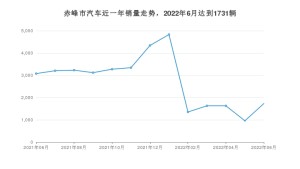 6月赤峰市汽车销量数据统计 桑塔纳排名第一(2022年)